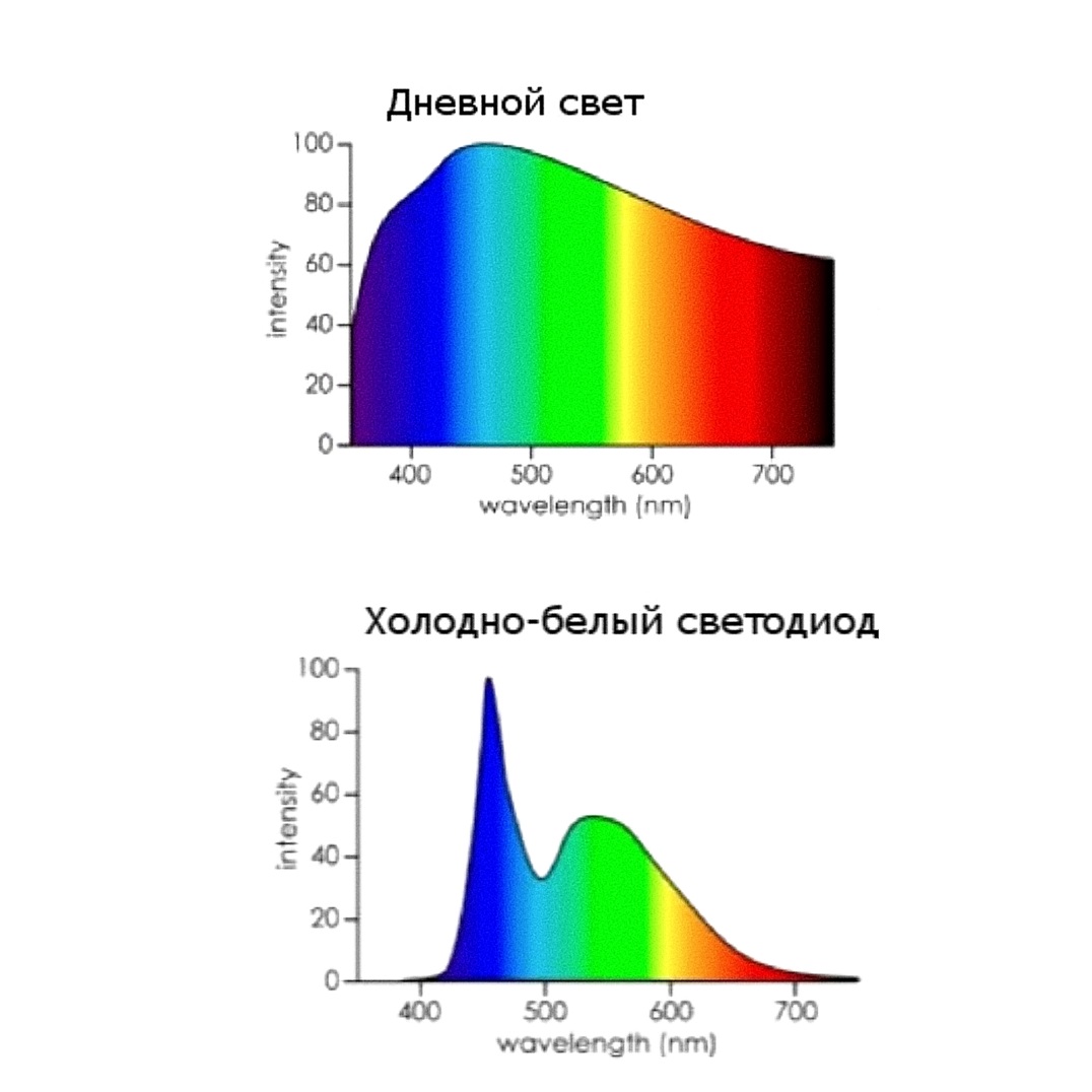 Сравнение солнечного спектра со спектром белого холодного светодиода.