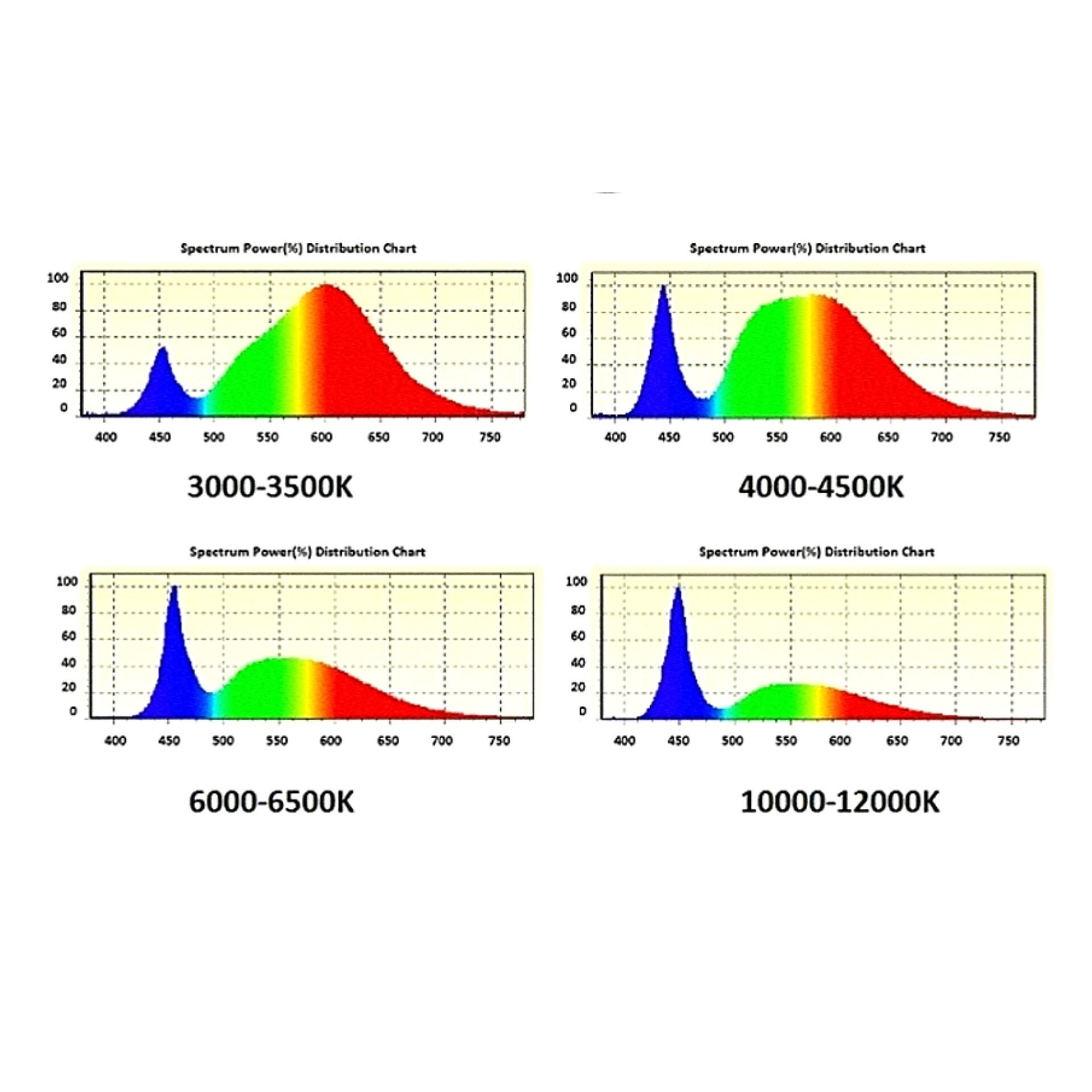 Спектры белых светодиодов различной цветовой температуры.